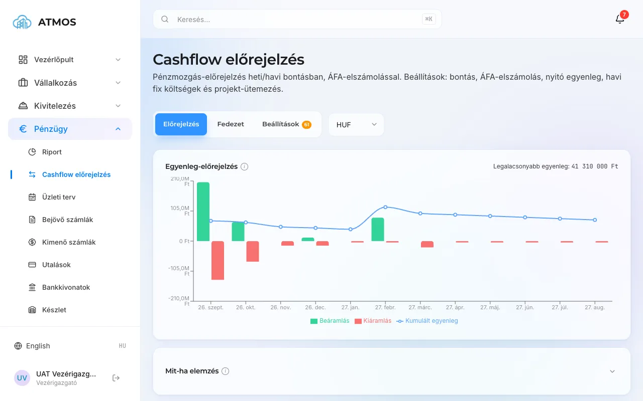 Cashflow-előrejelzés havi be- és kiáramlással és a halmozott egyenleggel.